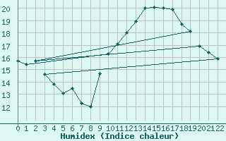 Courbe de l'humidex pour Lamballe (22)