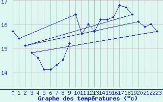 Courbe de tempratures pour Dunkerque (59)