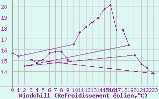 Courbe du refroidissement olien pour Saint-Brieuc (22)