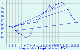 Courbe de tempratures pour Renwez (08)