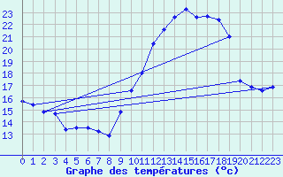 Courbe de tempratures pour Rochefort Saint-Agnant (17)