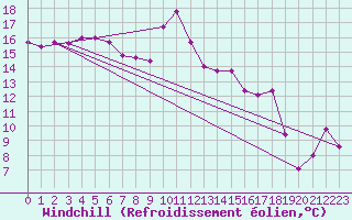 Courbe du refroidissement olien pour Figari (2A)