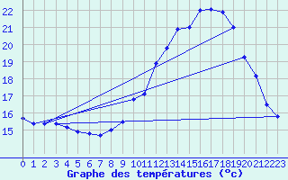 Courbe de tempratures pour Saint-Girons (09)