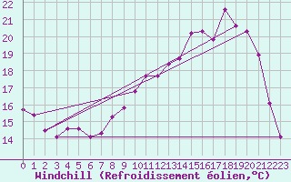 Courbe du refroidissement olien pour Cerisiers (89)