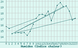 Courbe de l'humidex pour Sublaines (37)