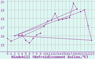 Courbe du refroidissement olien pour Gand (Be)