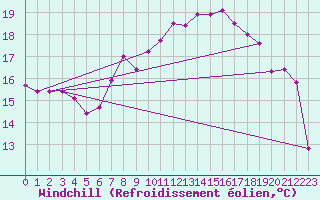 Courbe du refroidissement olien pour Les Marecottes