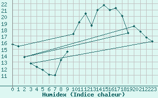 Courbe de l'humidex pour Trappes (78)