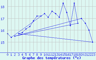 Courbe de tempratures pour Cap Bar (66)