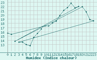 Courbe de l'humidex pour Ble / Mulhouse (68)