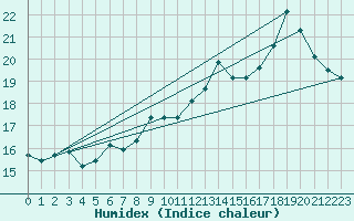 Courbe de l'humidex pour Marignane (13)