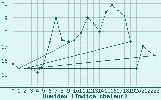 Courbe de l'humidex pour Gioia Del Colle