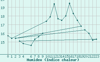 Courbe de l'humidex pour Buzenol (Be)