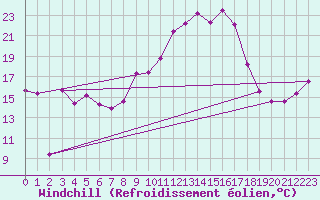 Courbe du refroidissement olien pour Brive-Souillac (19)