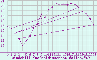 Courbe du refroidissement olien pour Essen