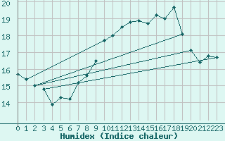 Courbe de l'humidex pour Maseskar