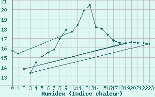 Courbe de l'humidex pour Wattisham