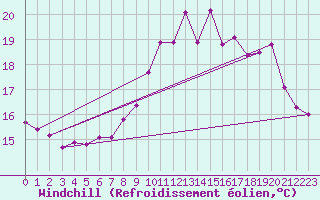 Courbe du refroidissement olien pour Sanary-sur-Mer (83)