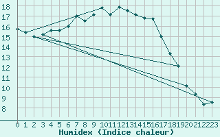 Courbe de l'humidex pour Sutrieu (01)