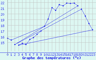 Courbe de tempratures pour Lanvoc (29)