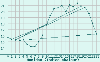 Courbe de l'humidex pour Guidel (56)