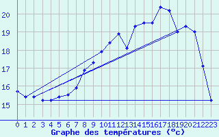 Courbe de tempratures pour Le Touquet (62)