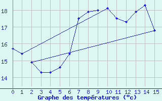 Courbe de tempratures pour Lunz