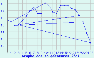 Courbe de tempratures pour Manschnow