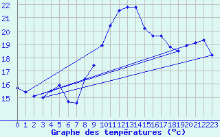 Courbe de tempratures pour Leucate (11)