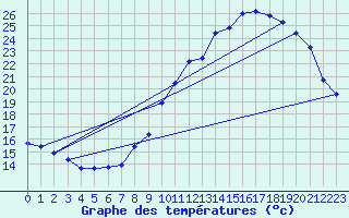 Courbe de tempratures pour Villarzel (Sw)