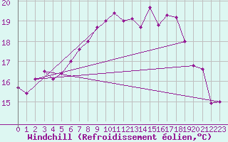 Courbe du refroidissement olien pour Westermarkelsdorf