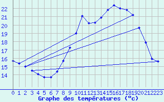 Courbe de tempratures pour Grasque (13)