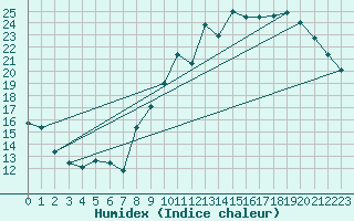 Courbe de l'humidex pour Chivres (Be)