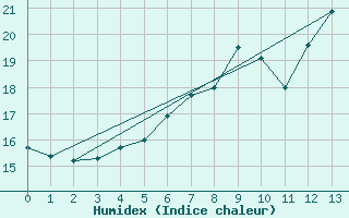 Courbe de l'humidex pour Kyritz