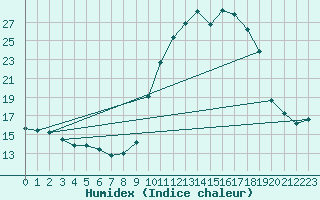 Courbe de l'humidex pour Sablires Oara (07)