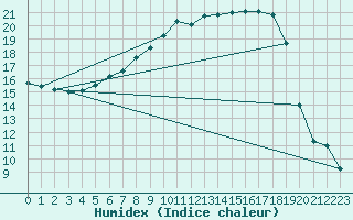 Courbe de l'humidex pour Twenthe (PB)