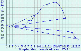 Courbe de tempratures pour Straubing