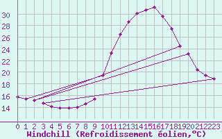 Courbe du refroidissement olien pour Calatayud