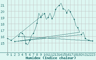 Courbe de l'humidex pour Guernesey (UK)