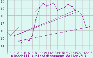 Courbe du refroidissement olien pour Ploumanac