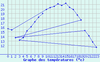 Courbe de tempratures pour Cabauw Tower