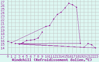 Courbe du refroidissement olien pour Aurillac (15)