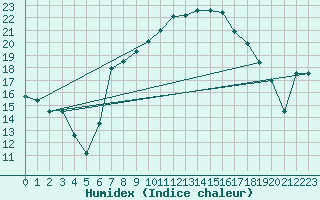 Courbe de l'humidex pour Ualand-Bjuland
