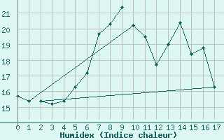 Courbe de l'humidex pour Bischofszell