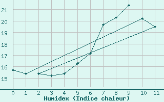 Courbe de l'humidex pour Bischofszell