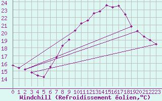 Courbe du refroidissement olien pour Stoetten