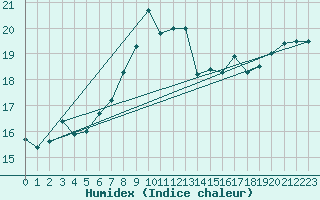 Courbe de l'humidex pour Shoeburyness