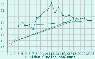 Courbe de l'humidex pour Biarritz (64)