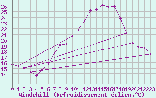 Courbe du refroidissement olien pour Wels / Schleissheim