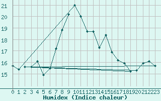 Courbe de l'humidex pour Ruhnu